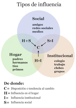 CMO — Tipos de influencia