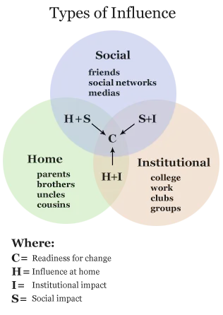Newsletter — CMO — Types of Influence