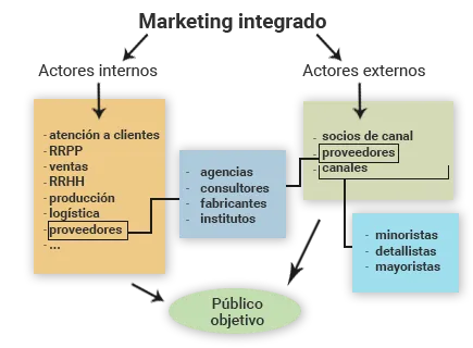 CMO y el Marketing Integrado