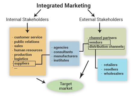 CMO and the Power of Integrated Marketing