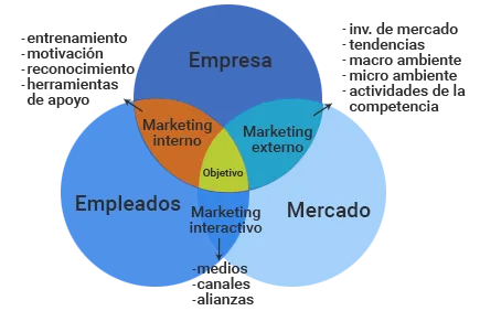 CMO y el marketing interno
