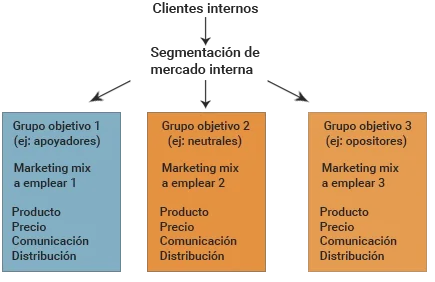 CMO y segmentos internos