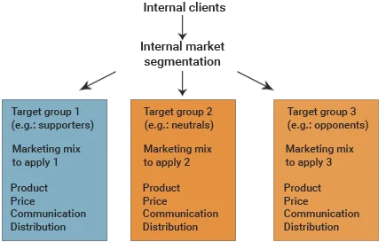 CMO and internal segments