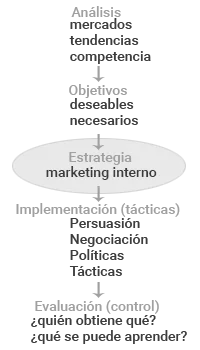 CMO y el proceso interno de marketing