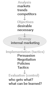 CMO and internal processes